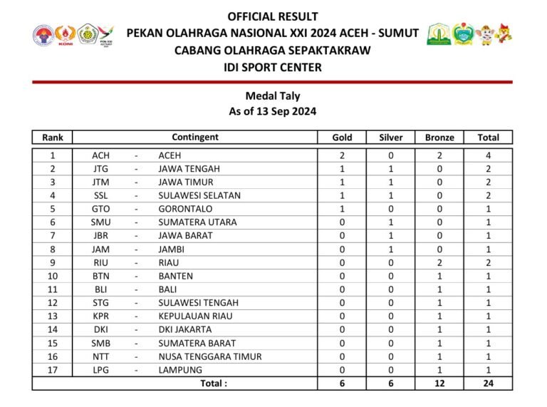 Ajang PON XXI Aceh-Sumut Cabor Sepak Takraw Aceh Raih 4 Medali