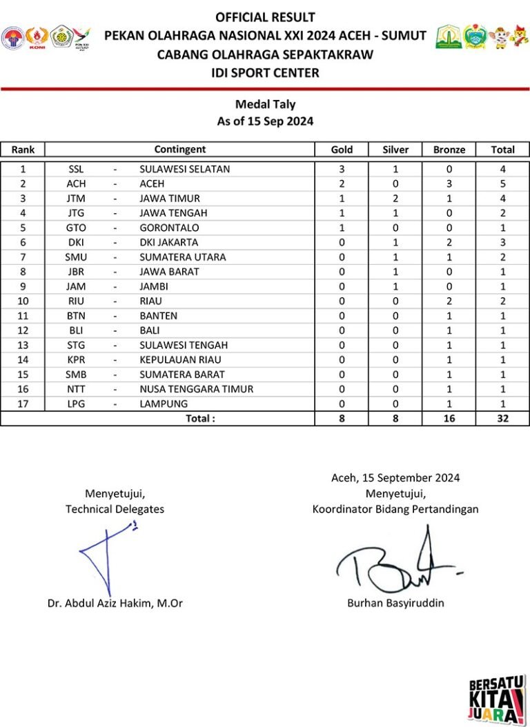 PON XXI Aceh-Sumut Cabor Sepak Takraw Sulawesi Selatan Raih 4 Medali, Aceh Posisi Ke 2