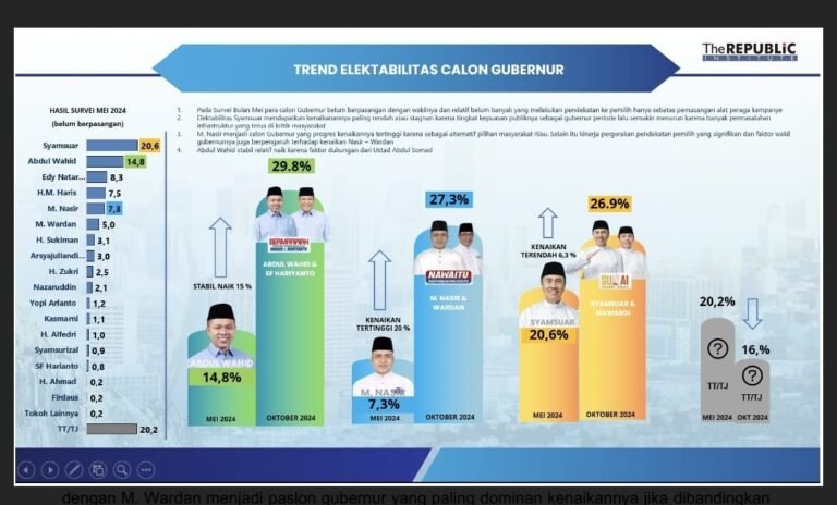 Elektabilitas Cagub Riau M Nasir Melejit, Saingi Dua Kandidat Lain