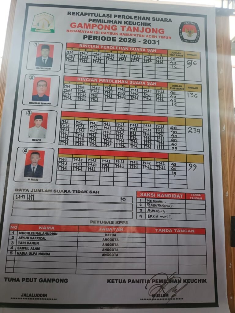Munzir Menang Mutlak Terpilih Sebagai Keuchik Gampong  Tanjung.