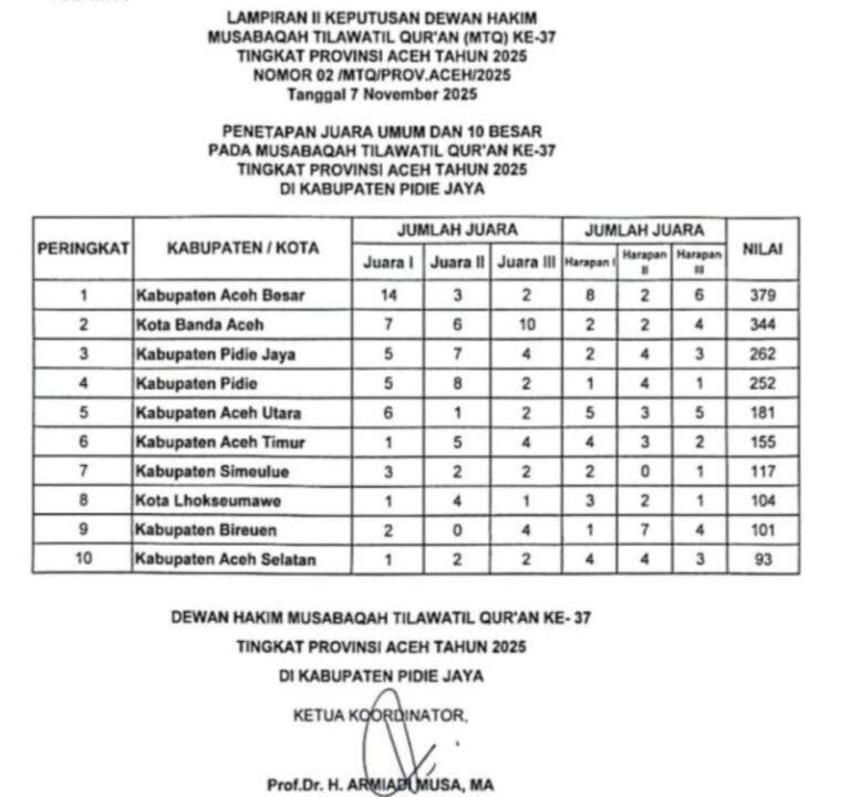 Wagub Tutup MTQ Aceh, Aceh Besar Raih Juara Umum MTQ Aceh ke-37, Aceh Timur Posisi Ke-enam.