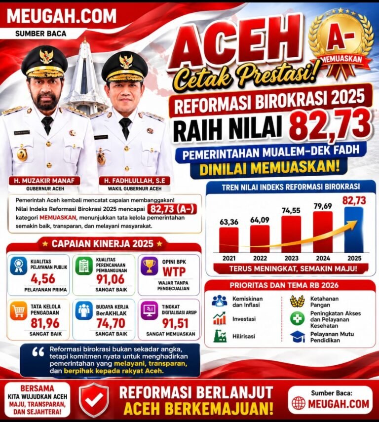 Pemerintahan Mualem-Dek Fadh Dinilai Memuaskan,Cetak Prestasi Reformasi Birokrasi 2025 Raih Nilai 82,73